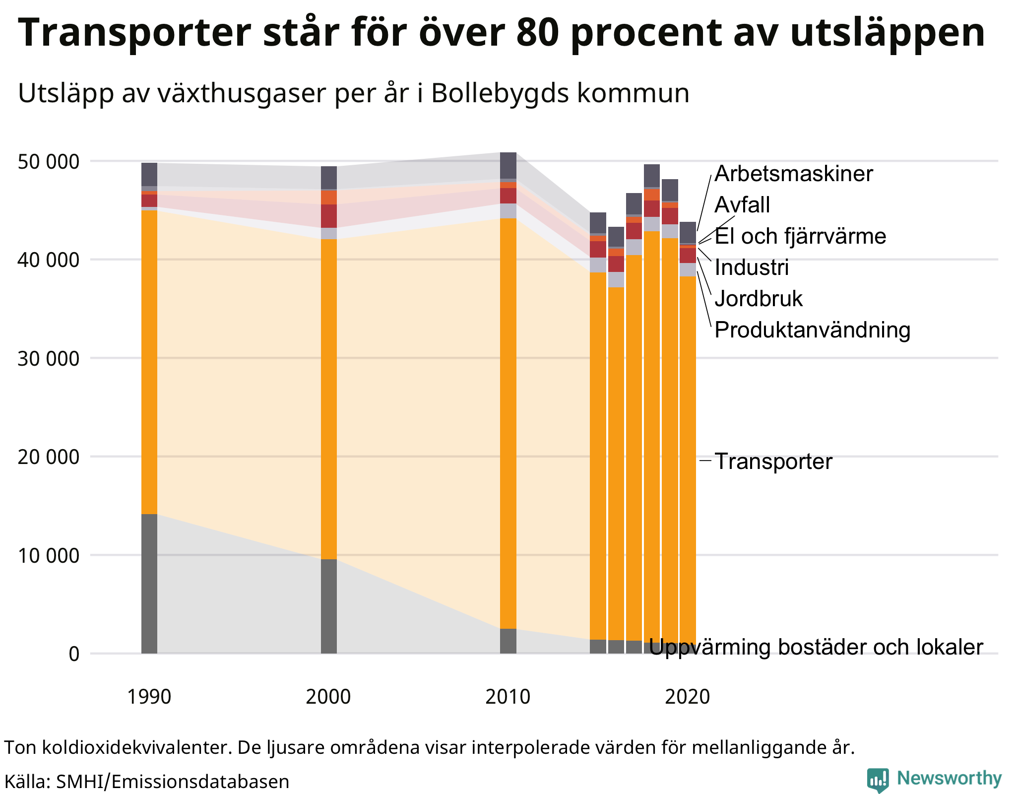 Utsläpp per sektor sedan 1990